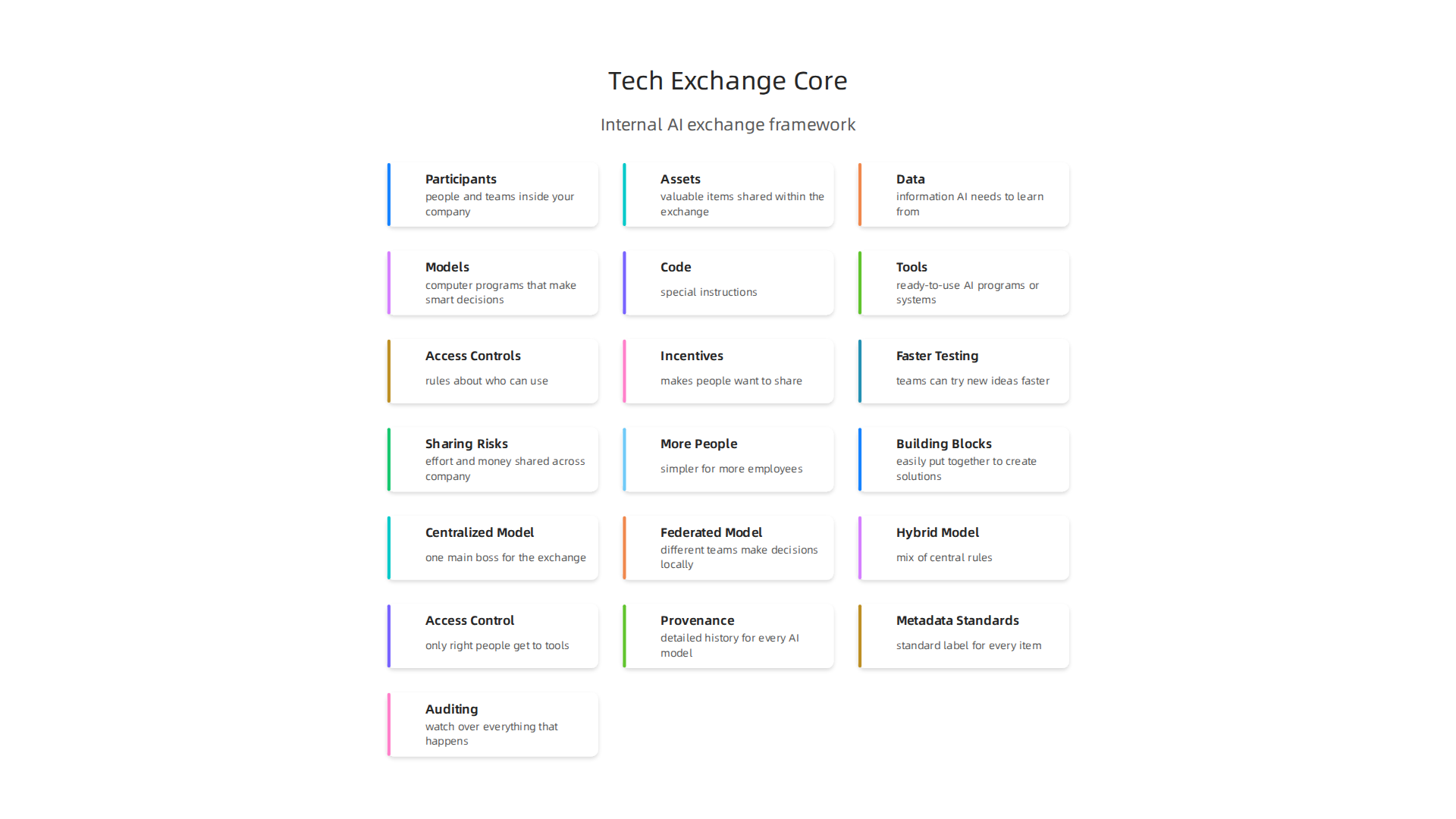 Visualizing the key elements that constitute an effective internal AI tech exchange framework.