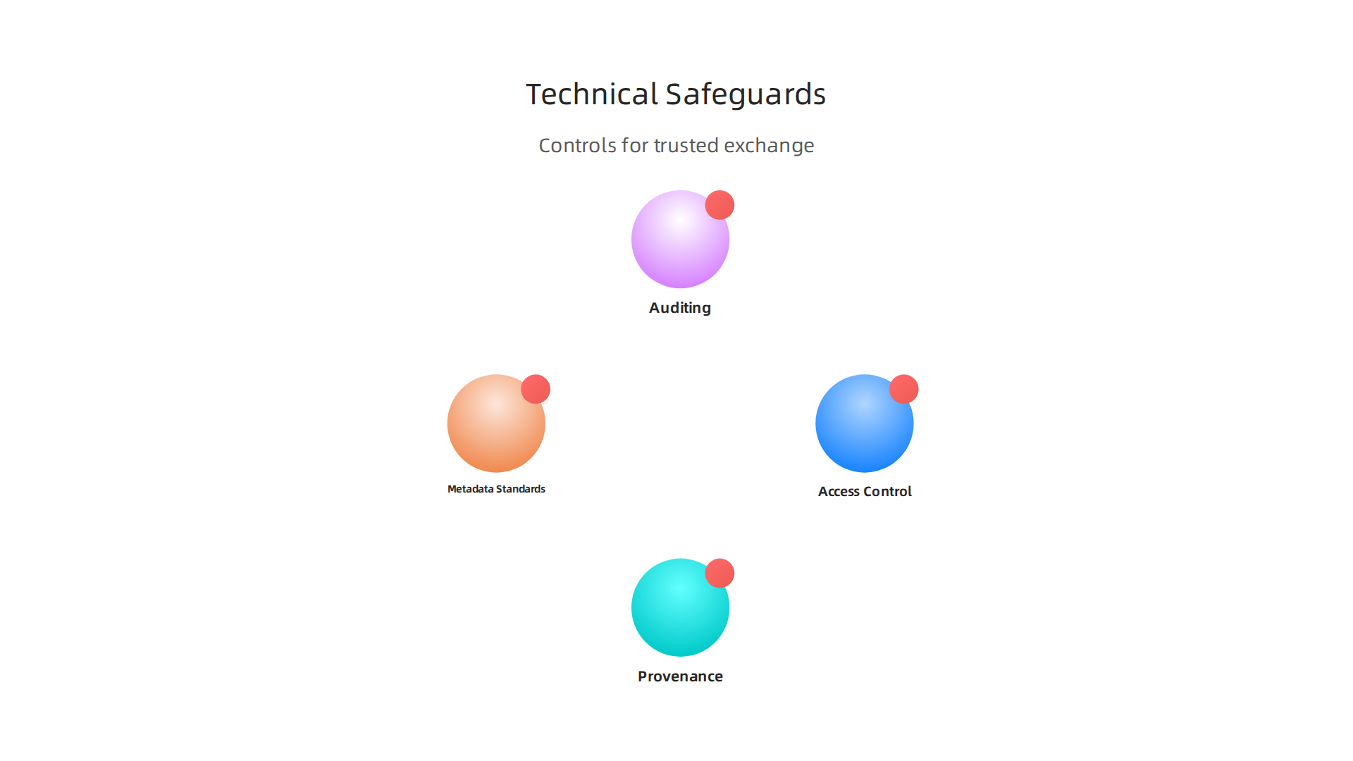 Essential technical controls that ensure the security and trustworthiness of an AI tech exchange.