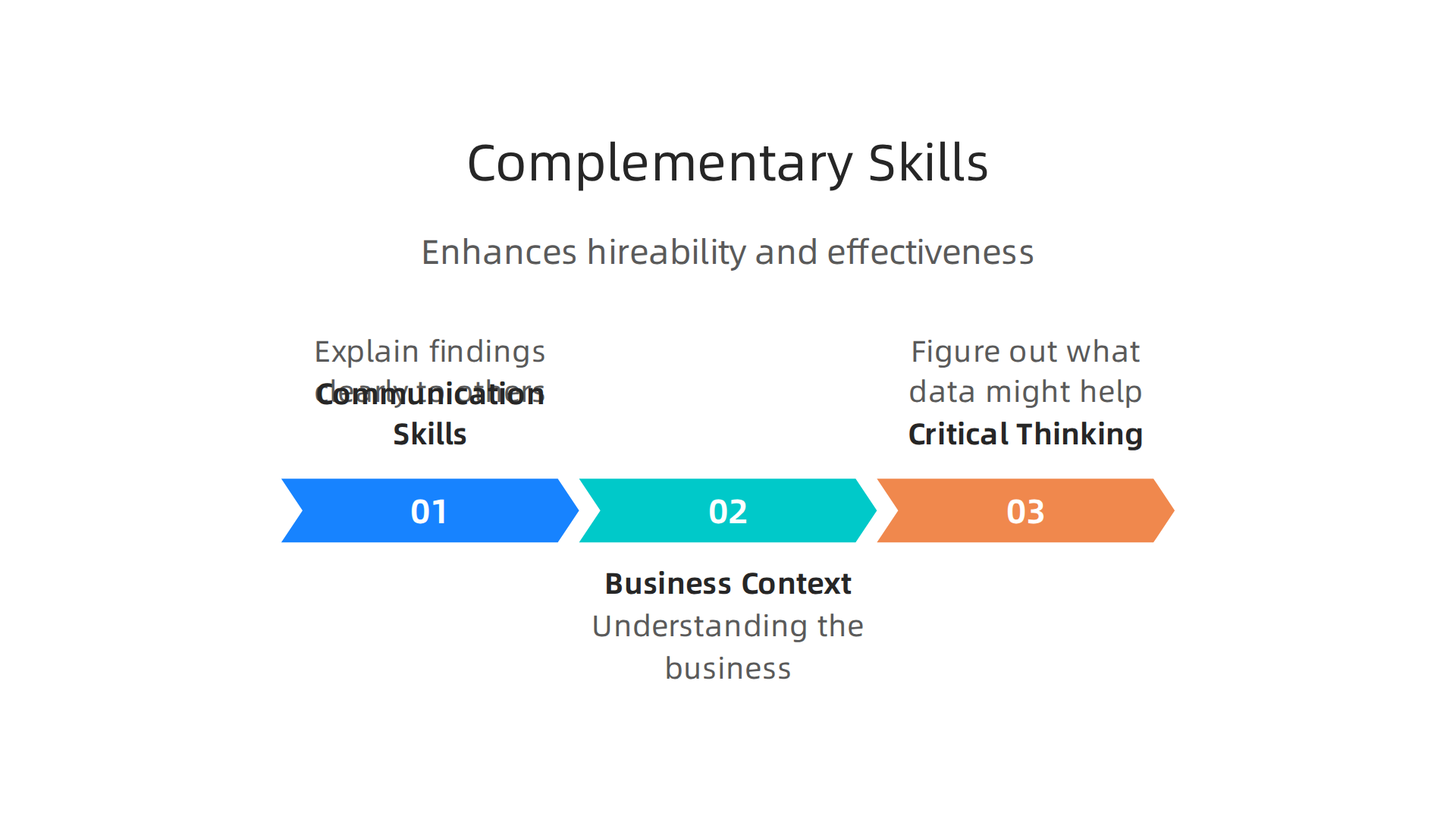 An infographic outlining the crucial soft skills that enhance a data analyst's hireability and effectiveness.