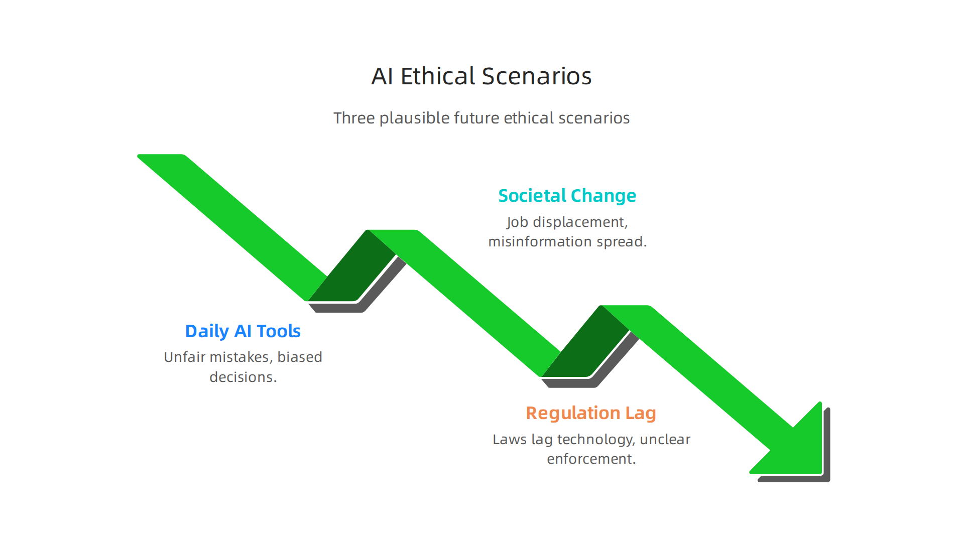 Three plausible future scenarios outlining potential ethical challenges with AI.