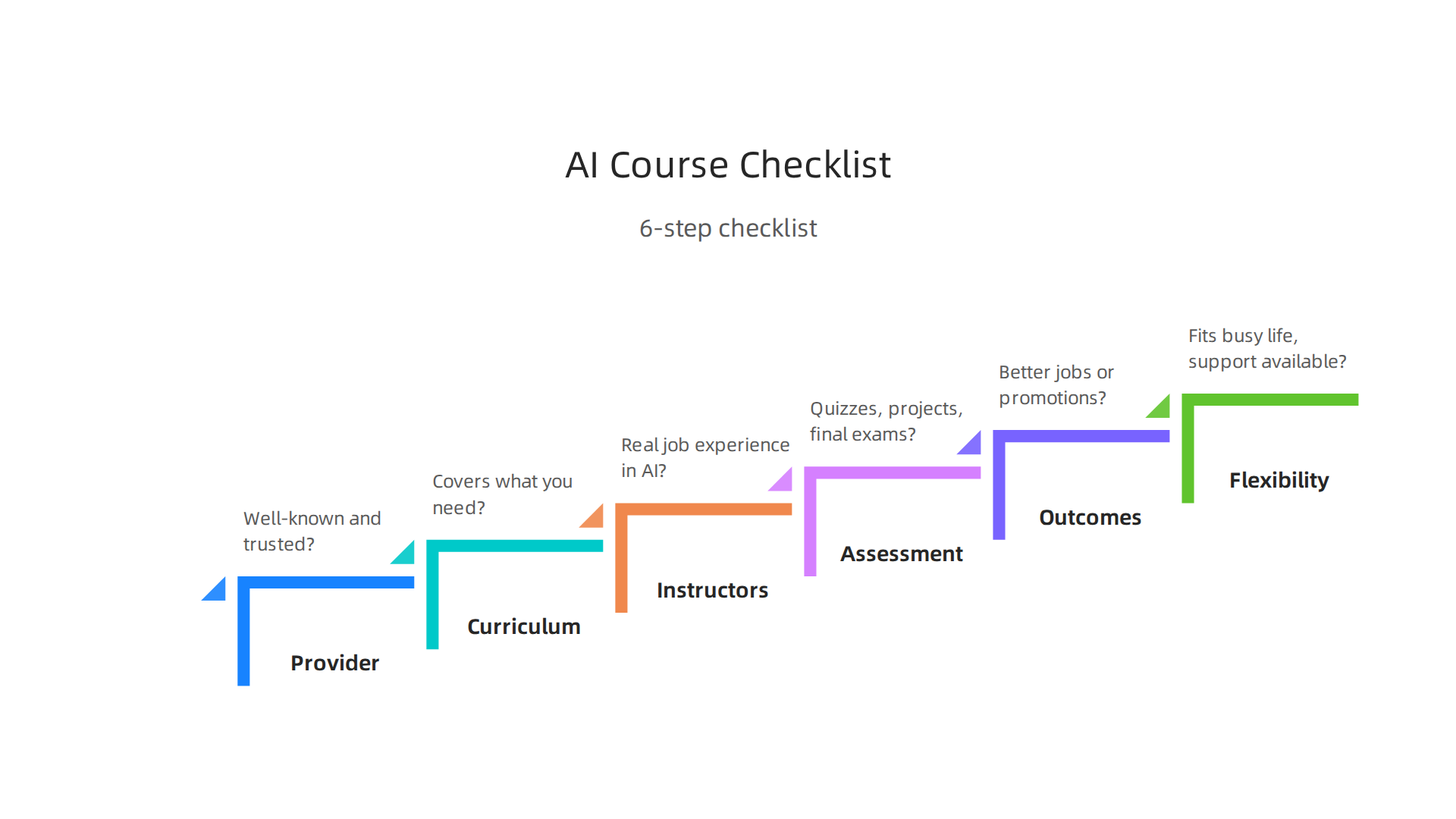 A 6-step checklist to help professionals thoroughly evaluate and choose the best AI and machine learning course.