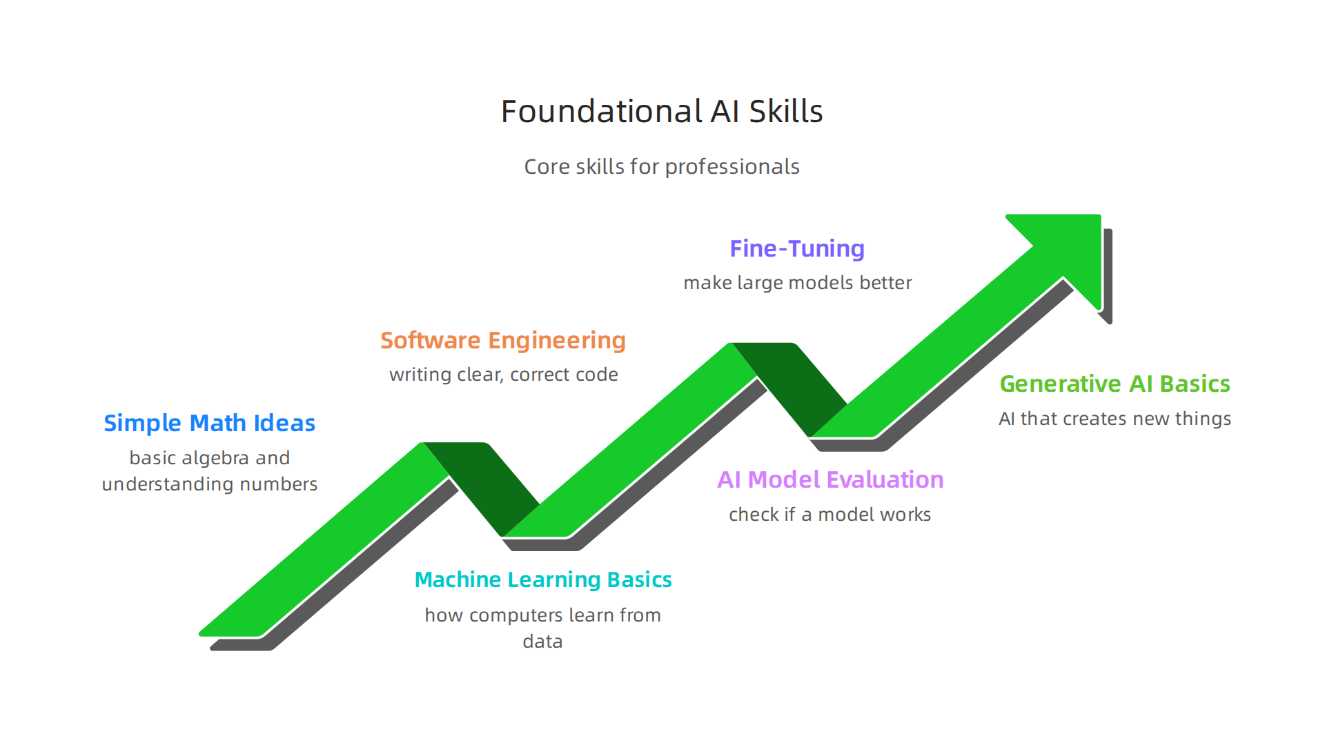 Key foundational AI skills that provide a strong base for professionals, regardless of AI's rapid evolution.