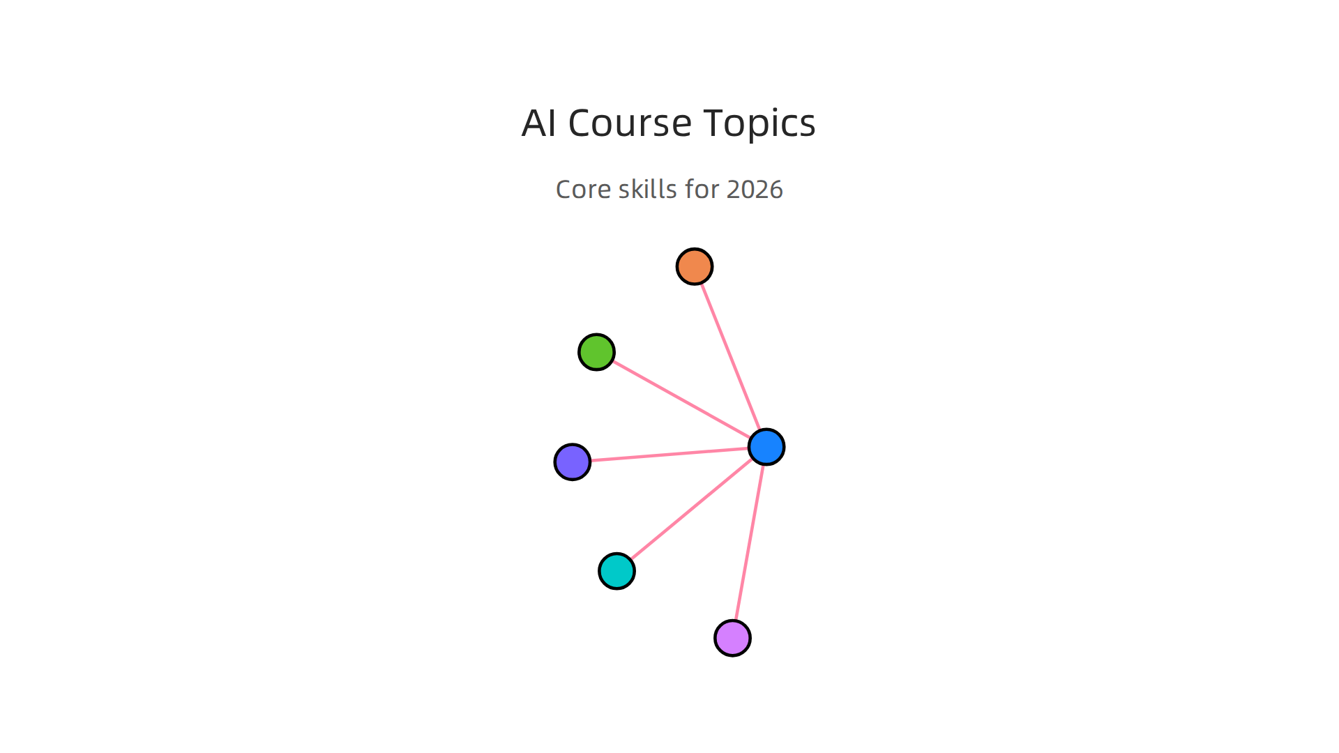Overview of crucial technical and non-technical skills for AI courses in 2026, vital for all professionals.